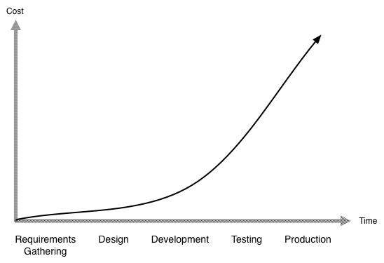 cost curve of development