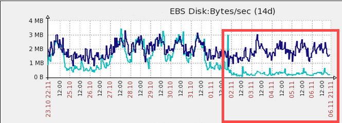 Almost eliminated disk reads