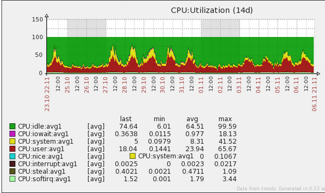 Before tuning the database