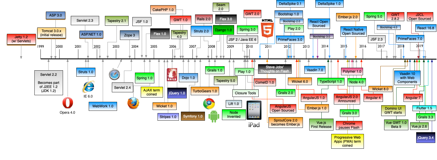 History of Web Frameworks