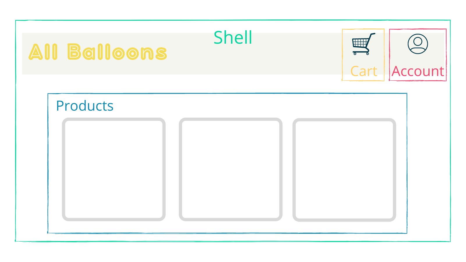 Image of the example balloon e-commerce site showing a breakdown of the views. The entire site is wrapped in a host named 'Shell', and micro-frontends for the 'Cart' and 'Account' links