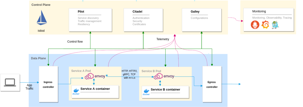 Istio Service Mesh Architecture