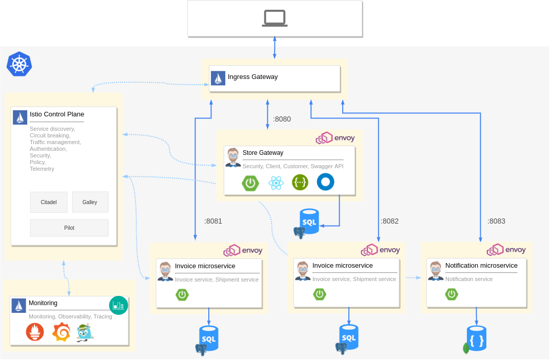 Istio Microservice Architecture