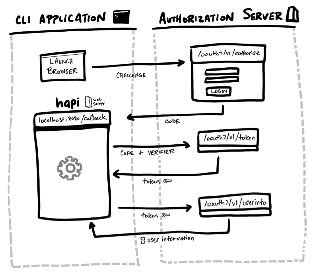 CLI PKCE auth flow