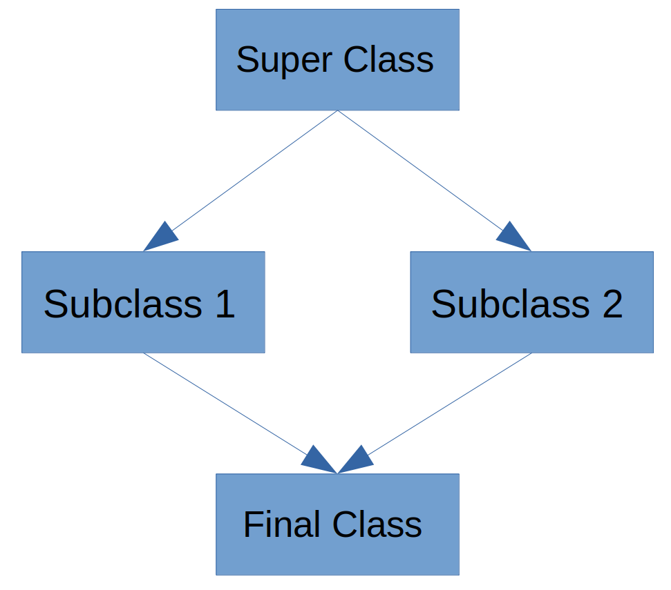 The Diamond Problem