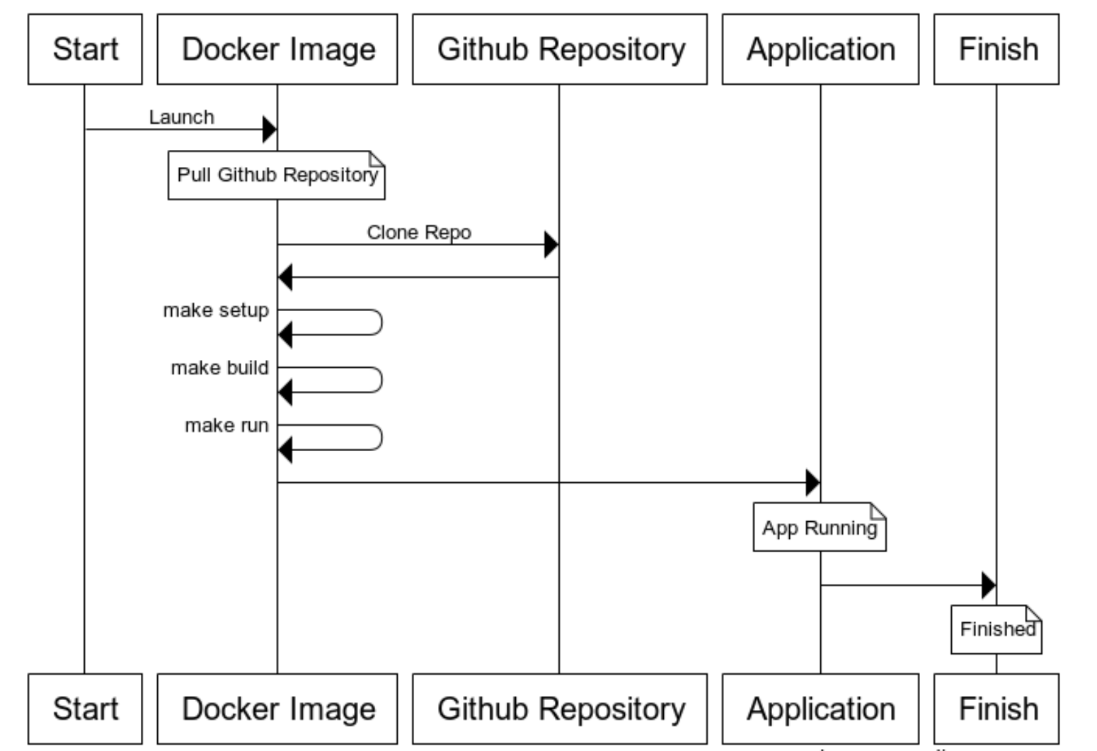 Flow Diagram