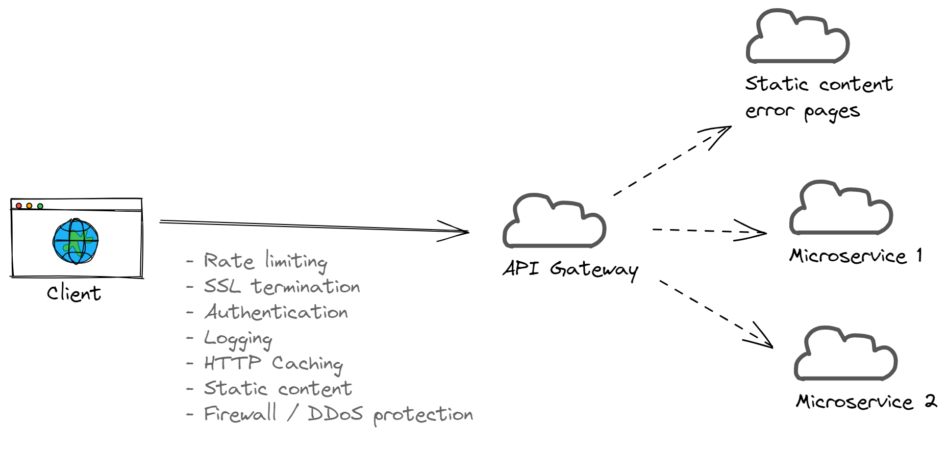 API gateway