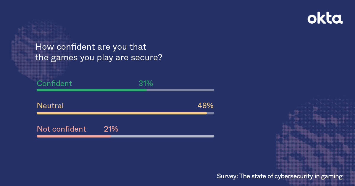 bar chart showing responses to security question