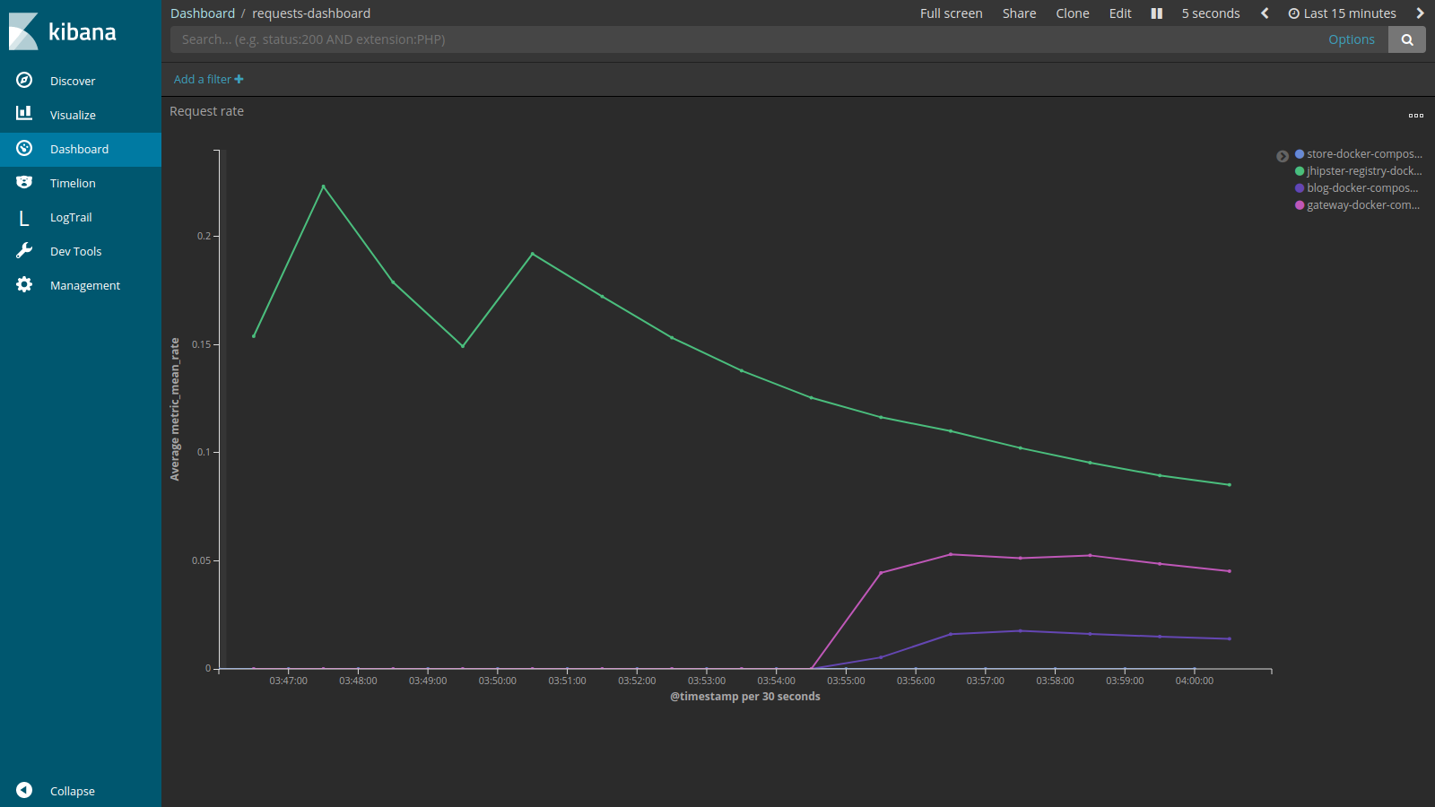 Requests Dashboard