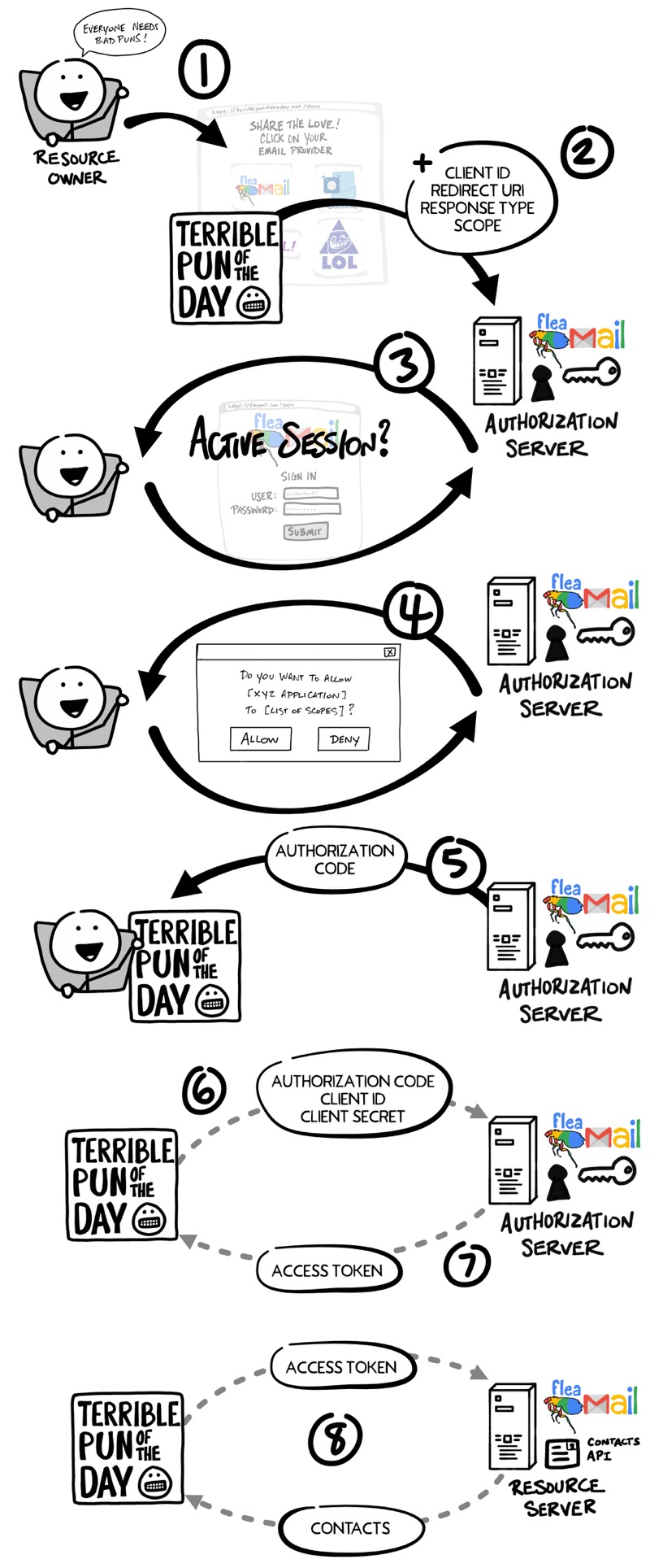 Terrible Pun of the Day Authorization Code Flow