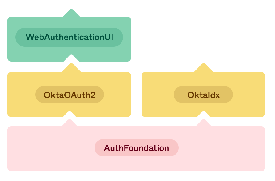 Diagram illustrating the relationships between the dependent SDKs.