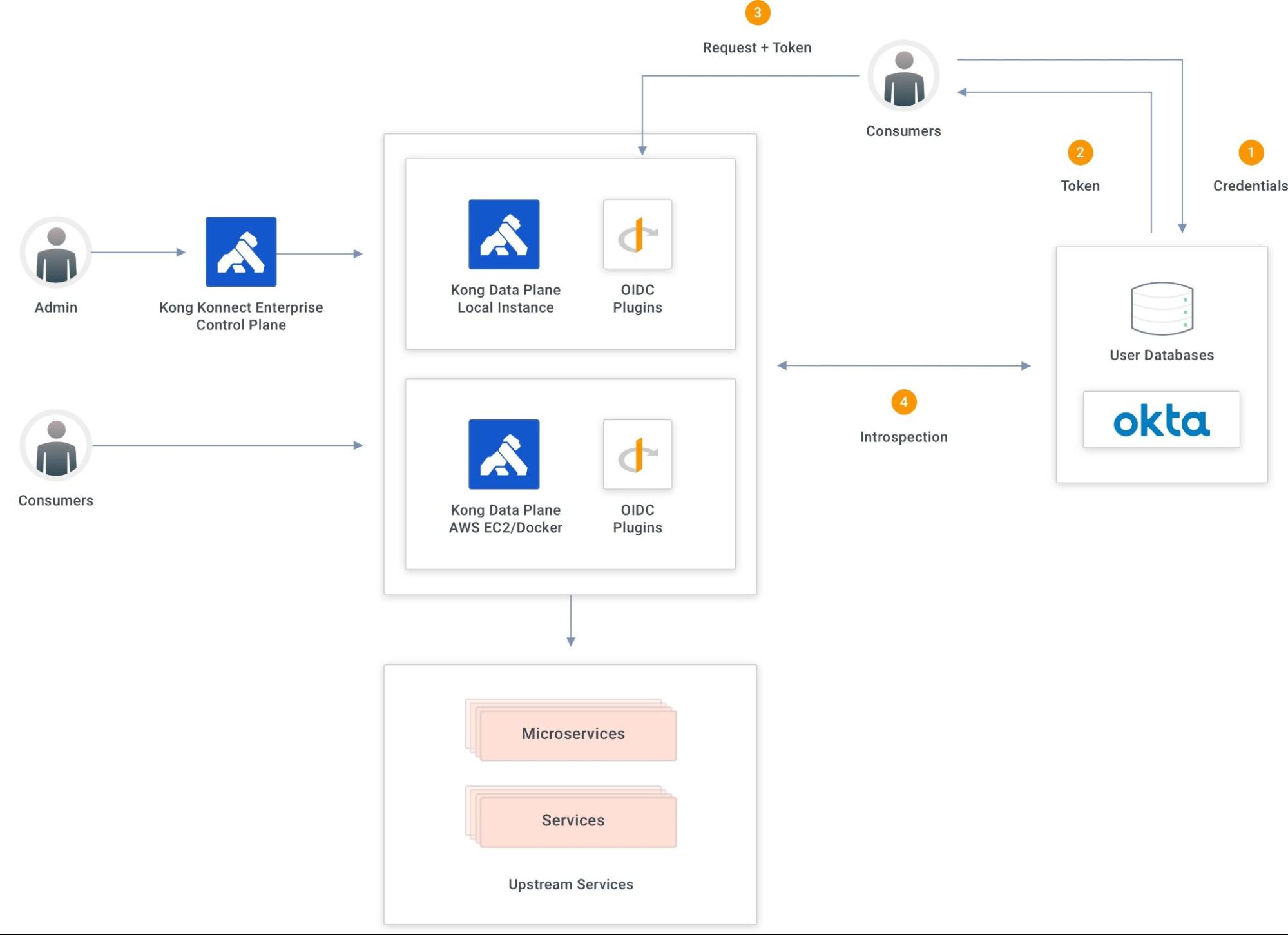 Okta and Kong Konnect Introspection Flow