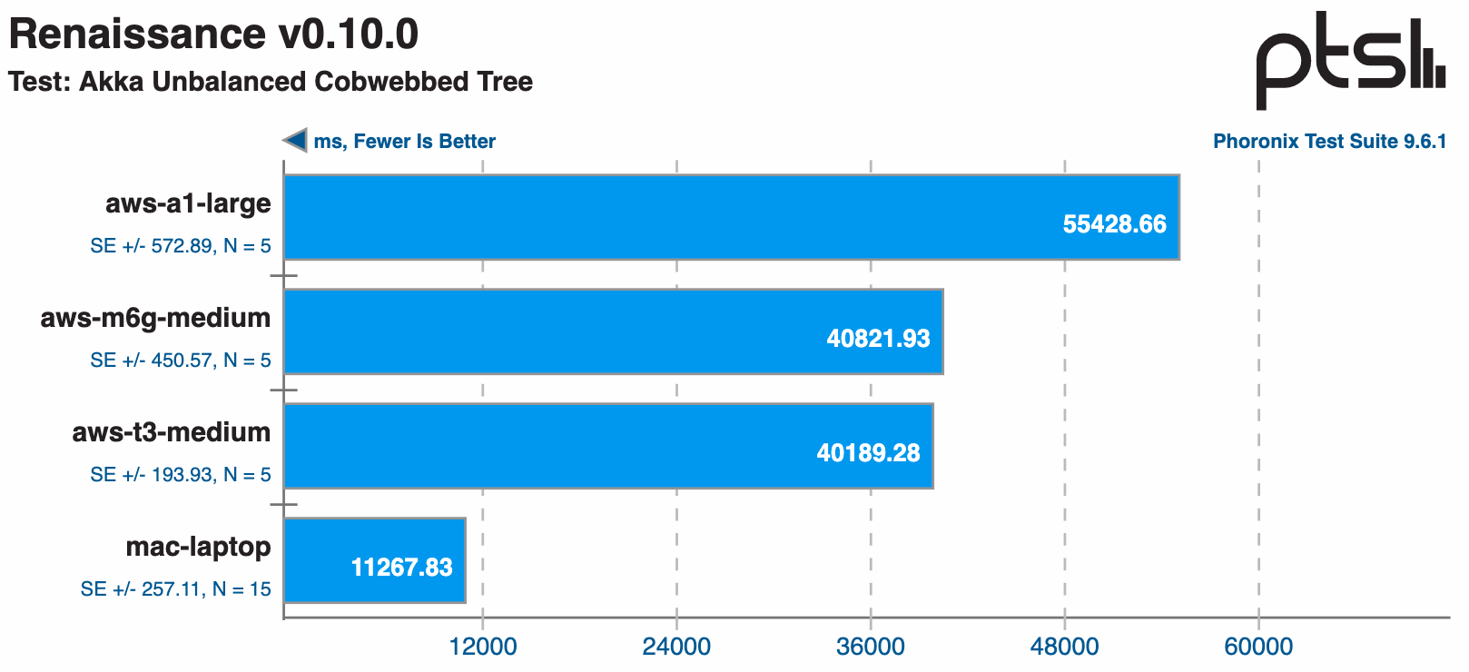 Graph showing the t3 and m6g performed the same