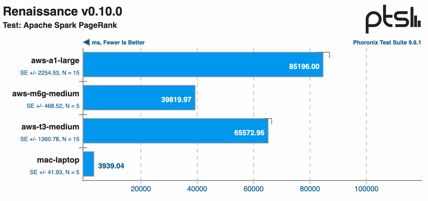 Graph showing the m6g is the clear winner