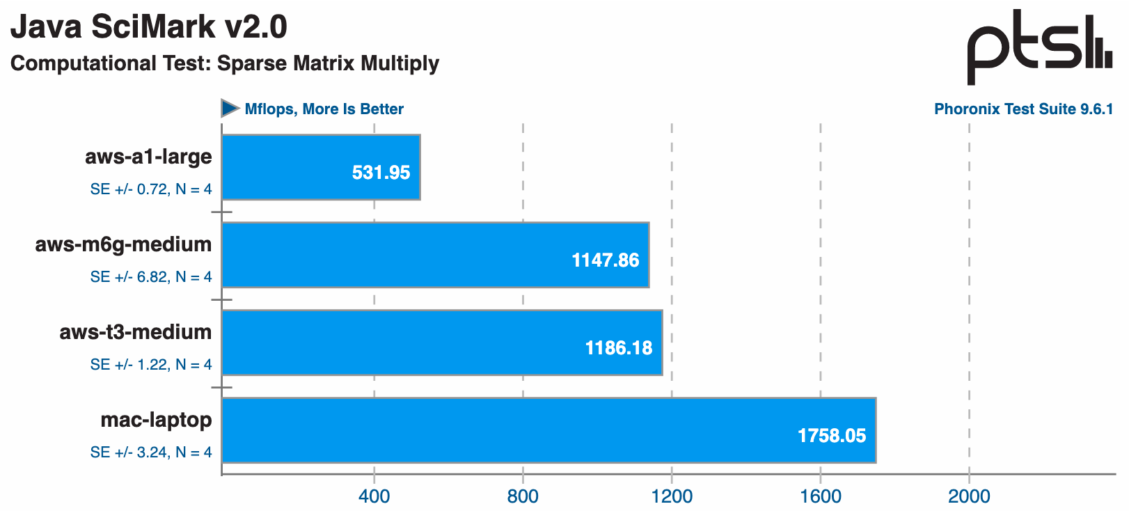 Graph showing the t3 performed marginally better