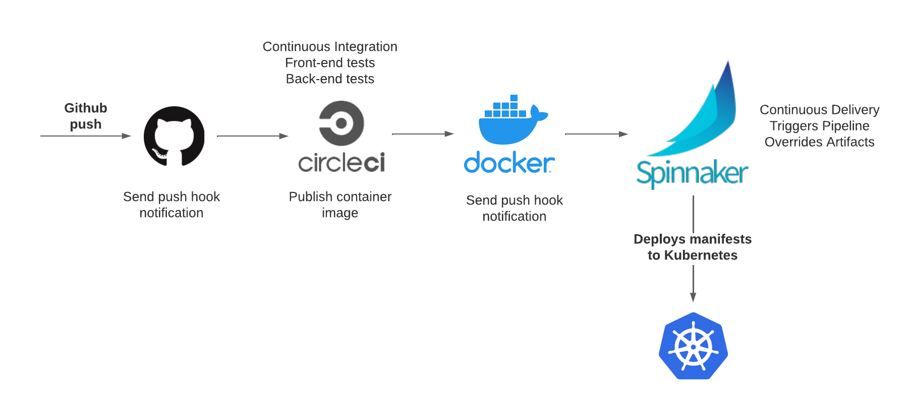 CI/CD workflow