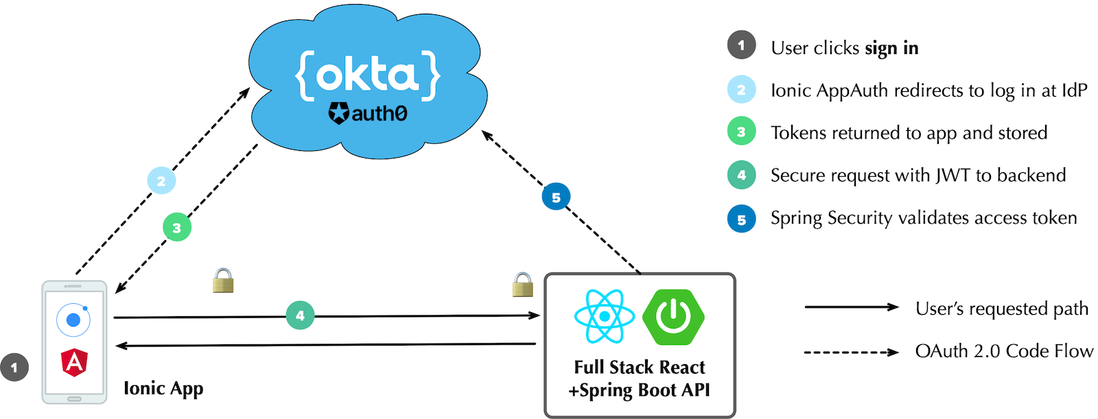 JHipster Ionic OAuth 2.0 flow