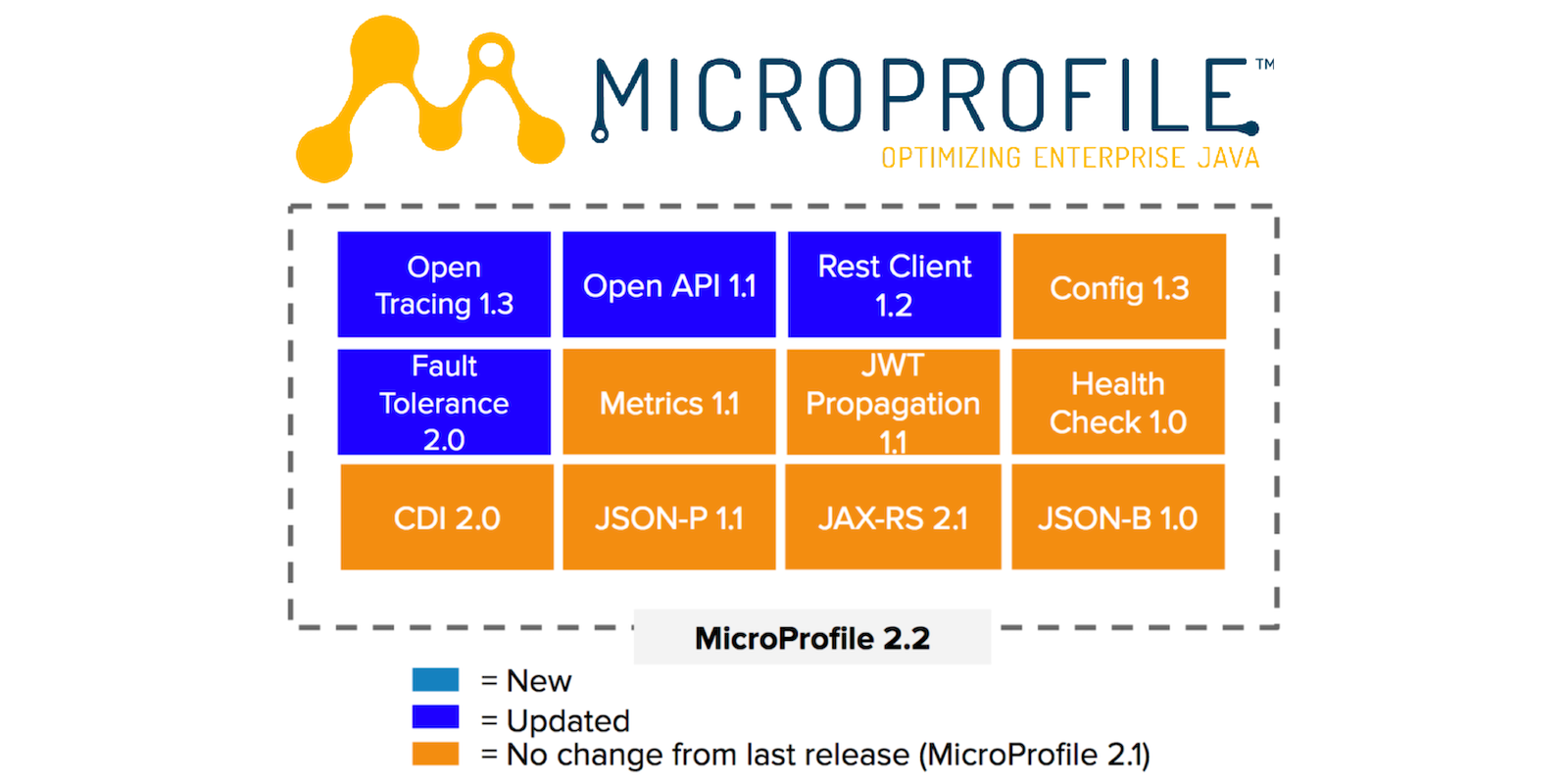 Build a REST API Using Java, MicroProfile, and JWT Authentication