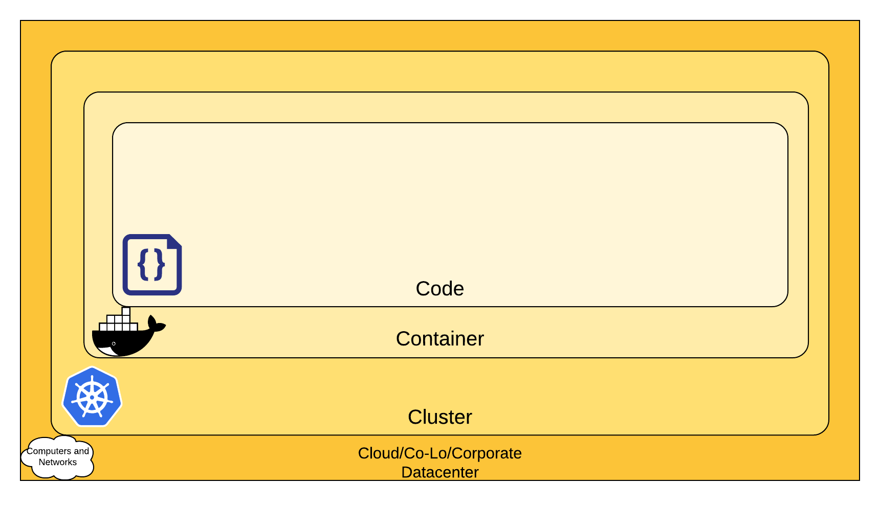 The 4C’s of Cloud Native Security