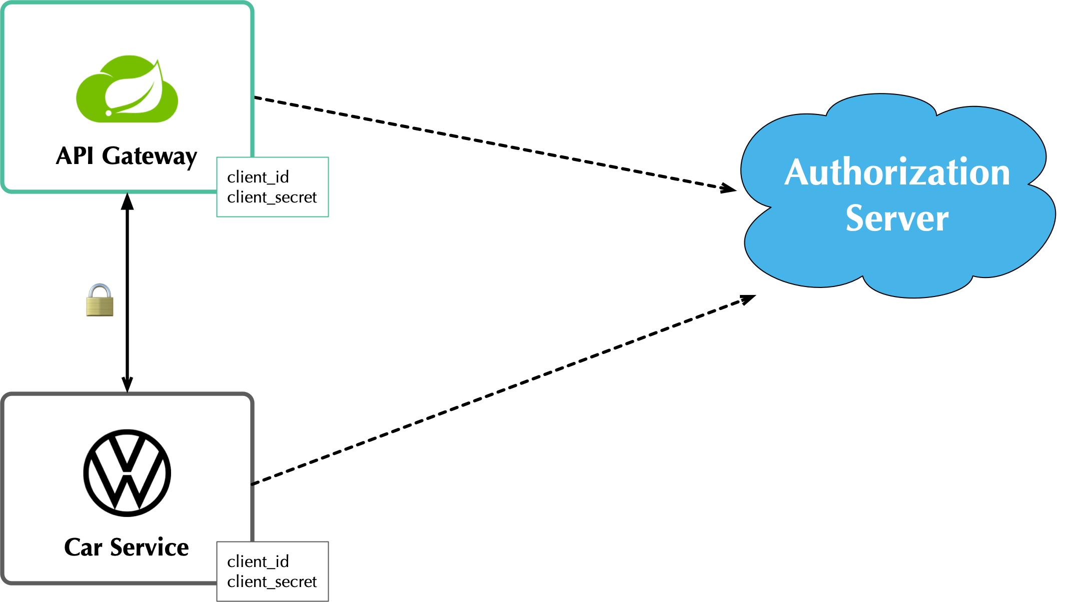 Auth Server: One-to-Many