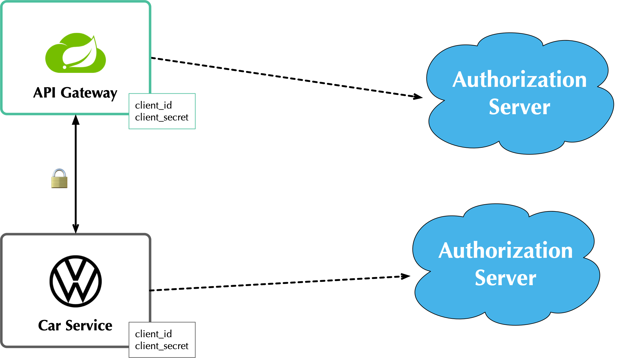 Auth Server: One-to-One