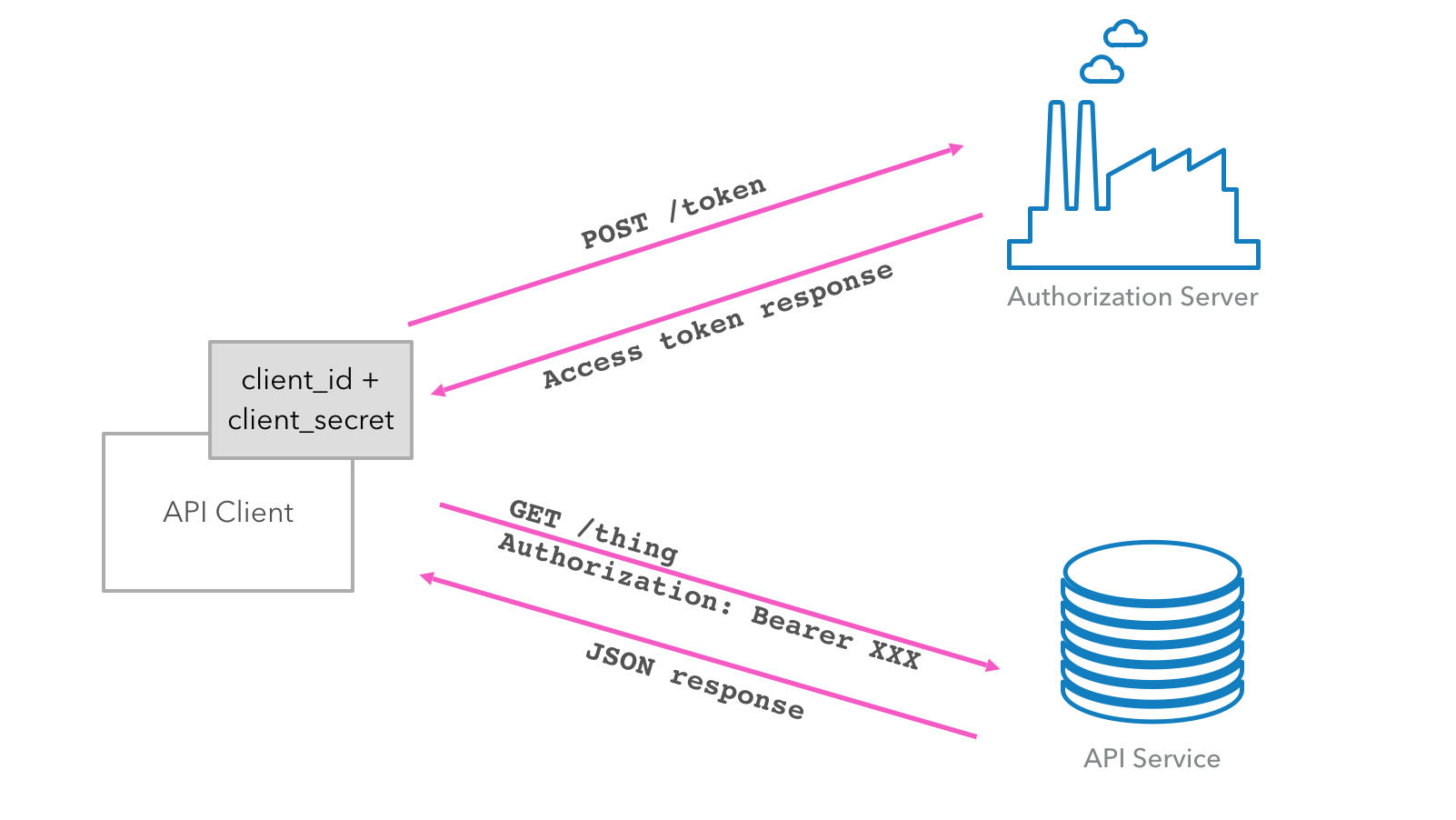 Client Credentials