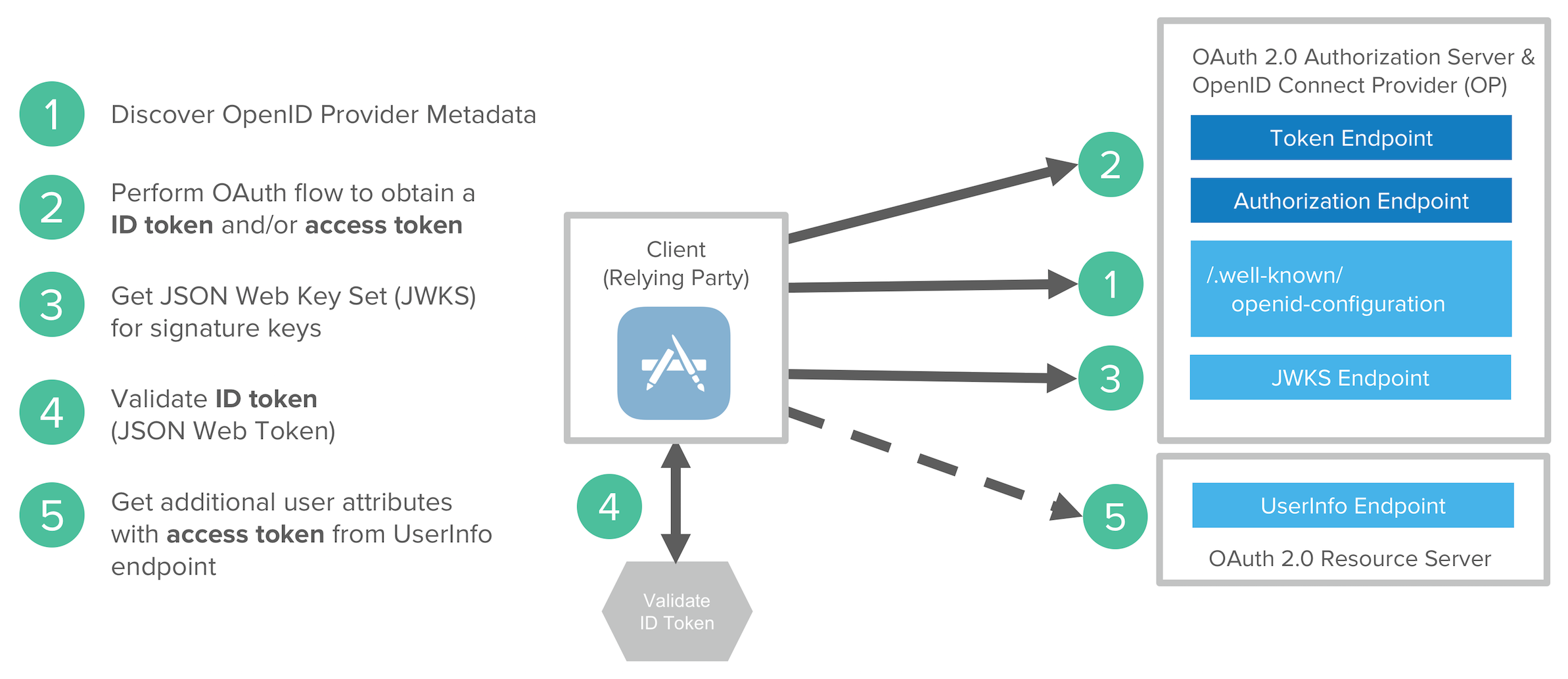 OpenID Connect