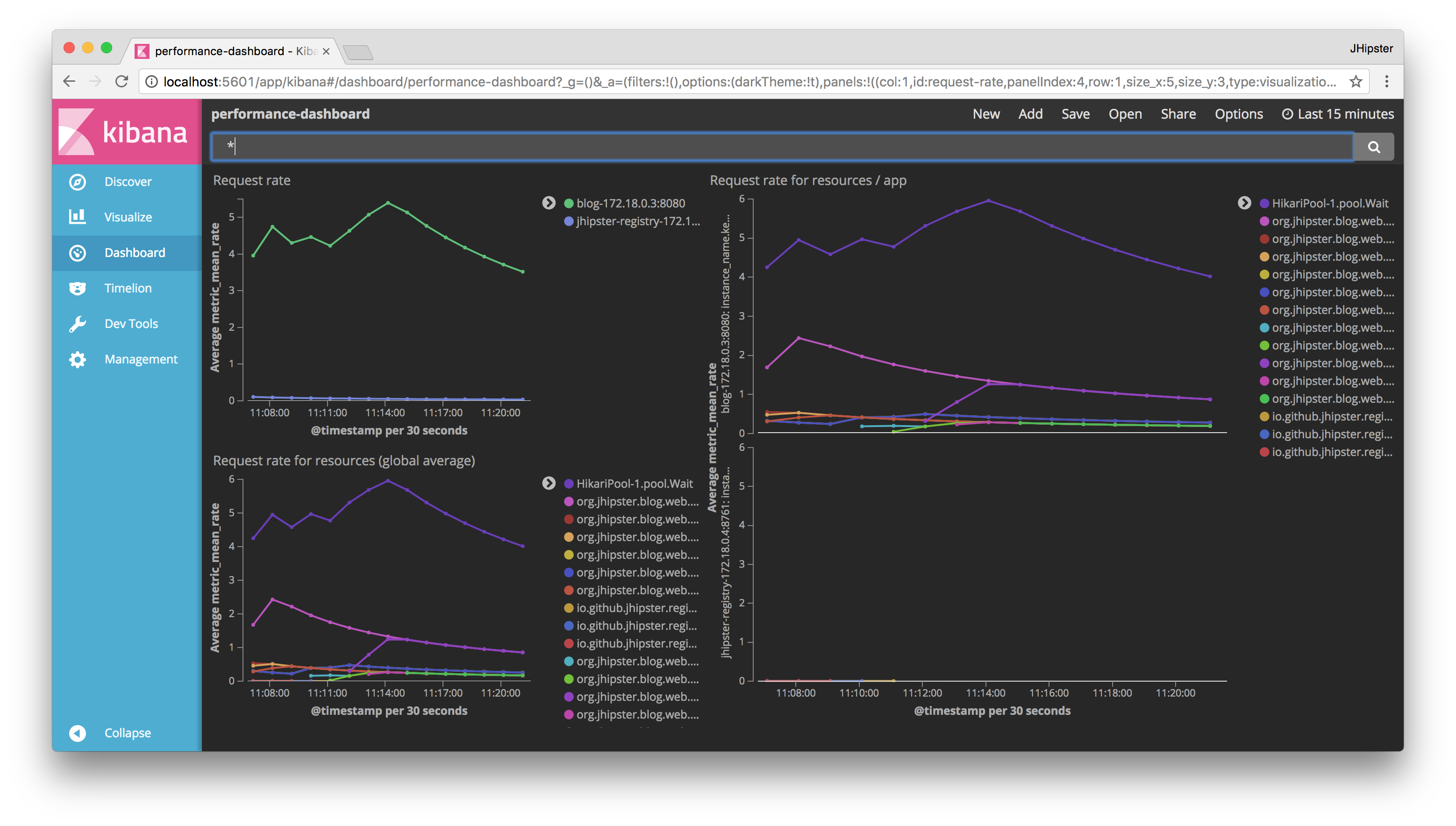 Performance Dashboard