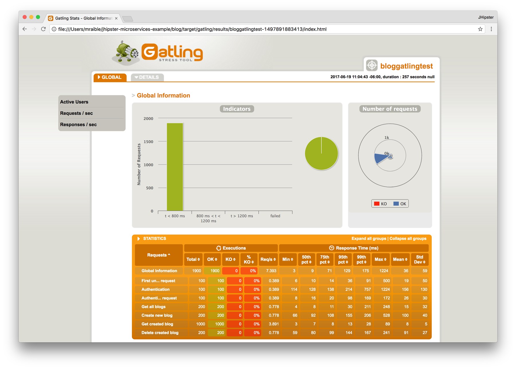 Gatling Results