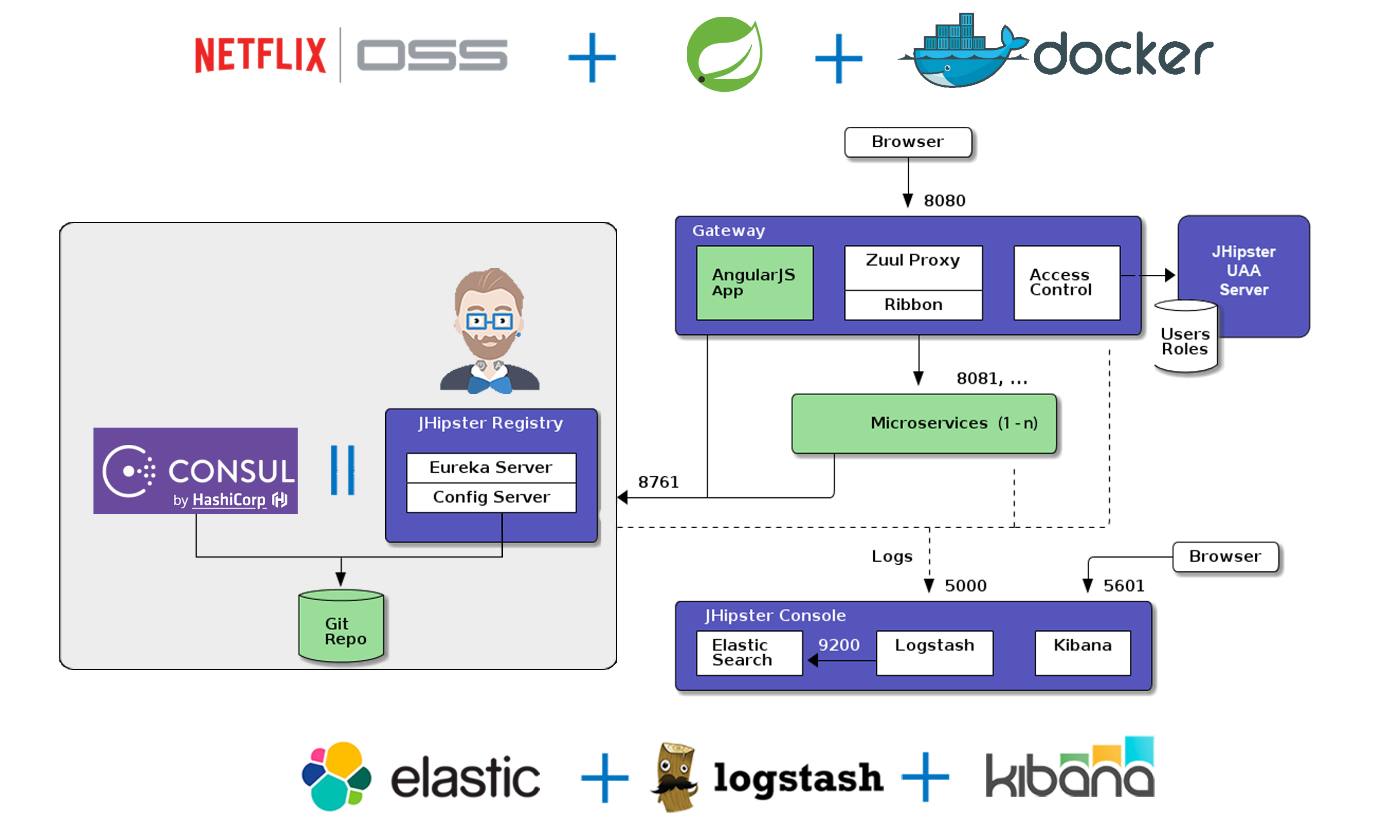 JHipster Microservices Architecture