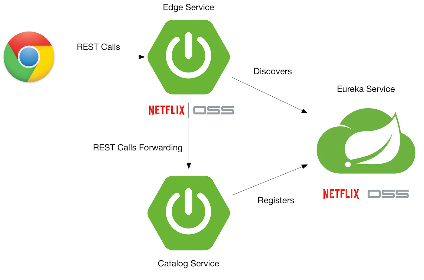 Spring Boot + Cloud Microservices Architecture