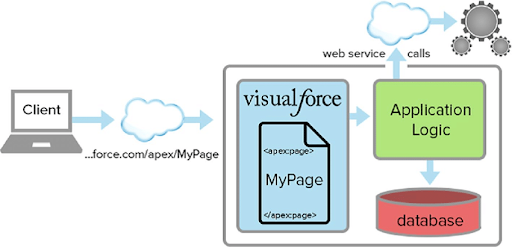 Salesforce flow