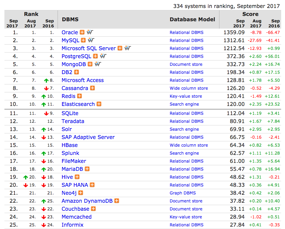 DB-Engines Ranking, September 2017