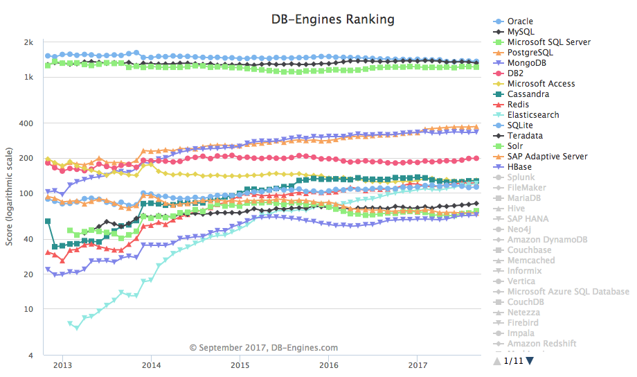 DB-Engines Ranking Graph