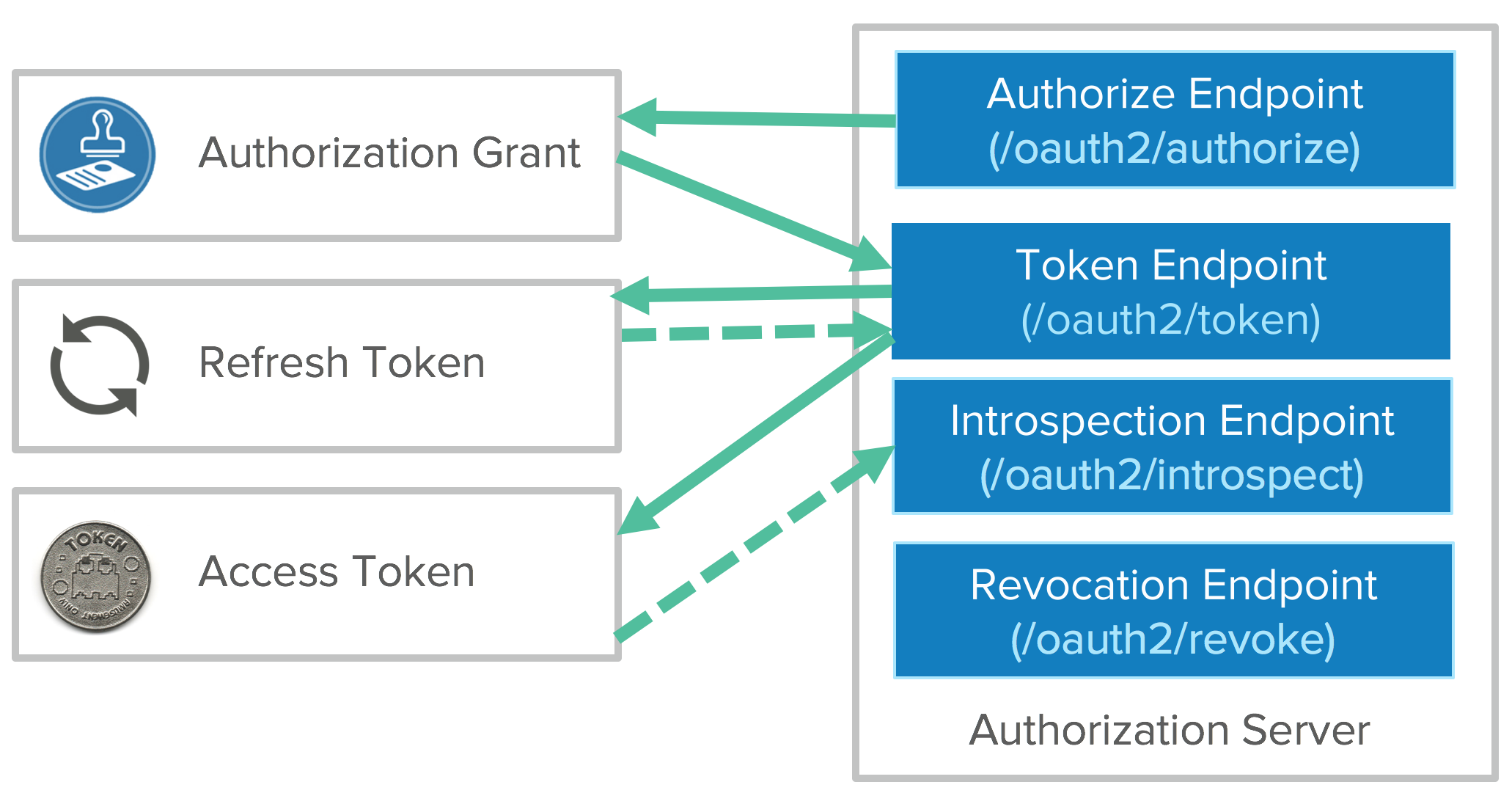 Authorization Server