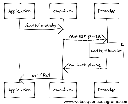 OmniAuth diagram