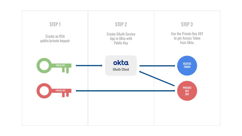 Private Key JWT FLowchart