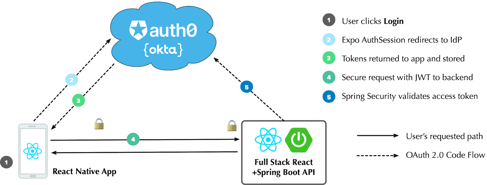 JHipster React Native OAuth 2.0 flow