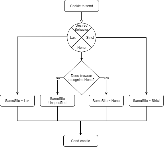 SameSite Flow Chart