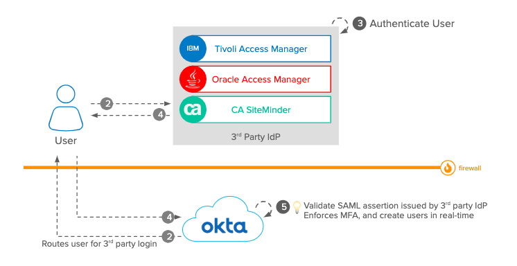 SAML third-party flow