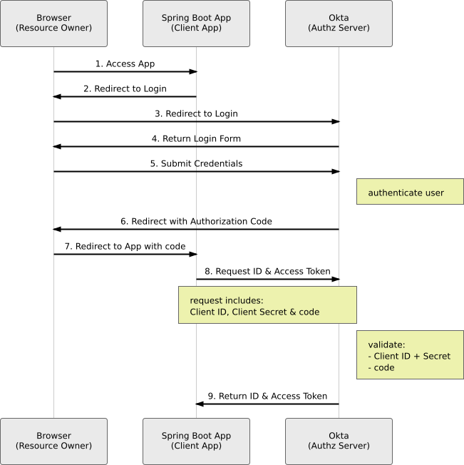 Authorization Code Flow