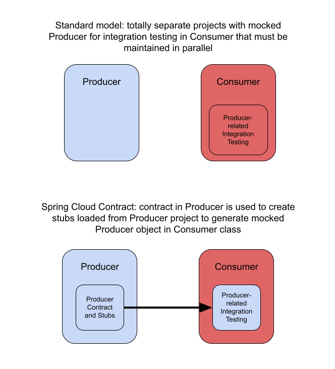 Spring Cloud Contract Diagram