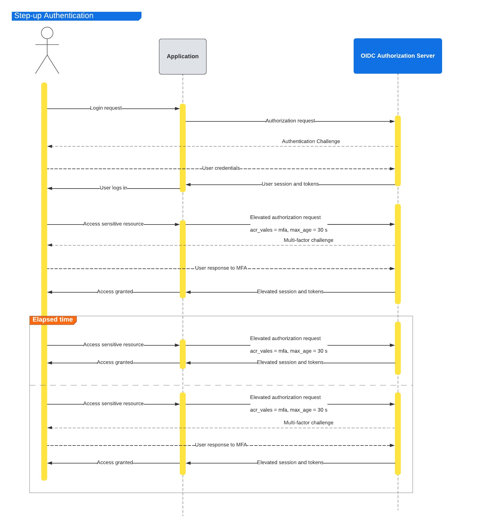 timing of authentication and re-authentication