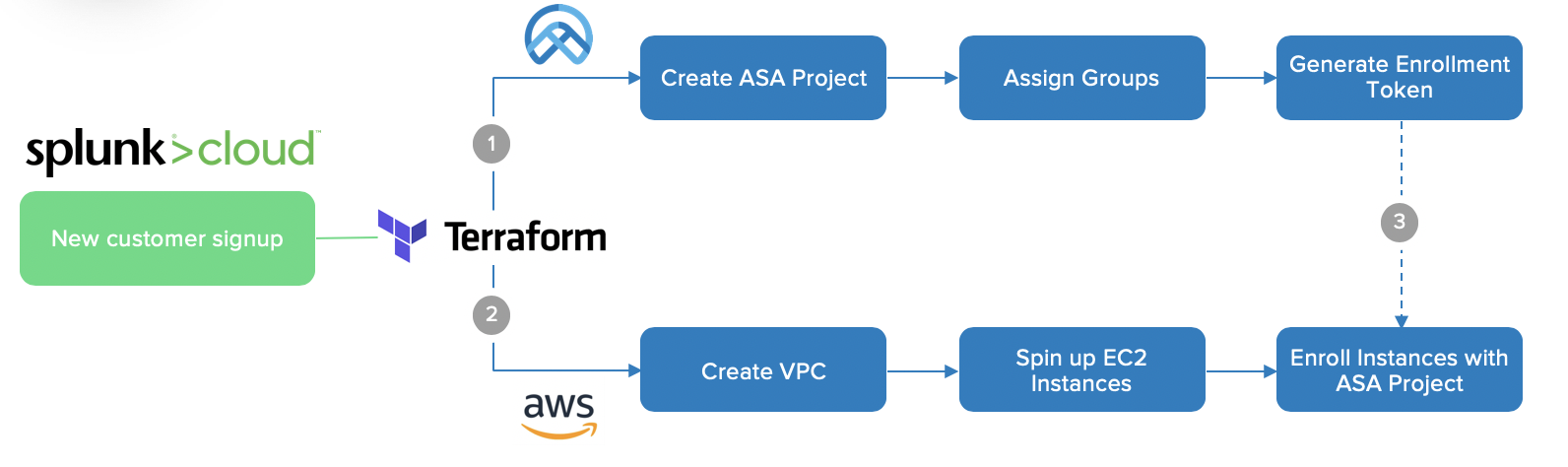 Using Okta Advanced Server Access & Terraform to Automate Identity & Infrastructure as Code