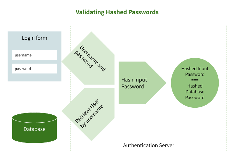 Validating hashed passwords during login