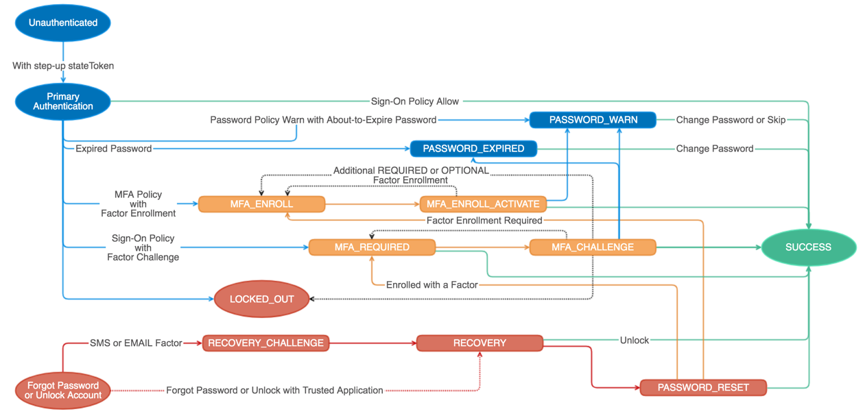 Auth Model