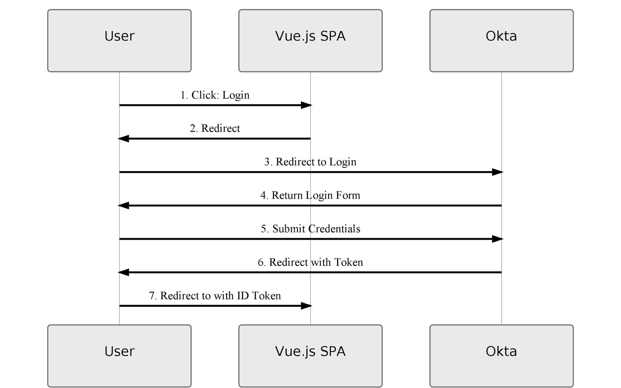 implicit flow