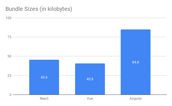 JavaScript framework bundle sizes