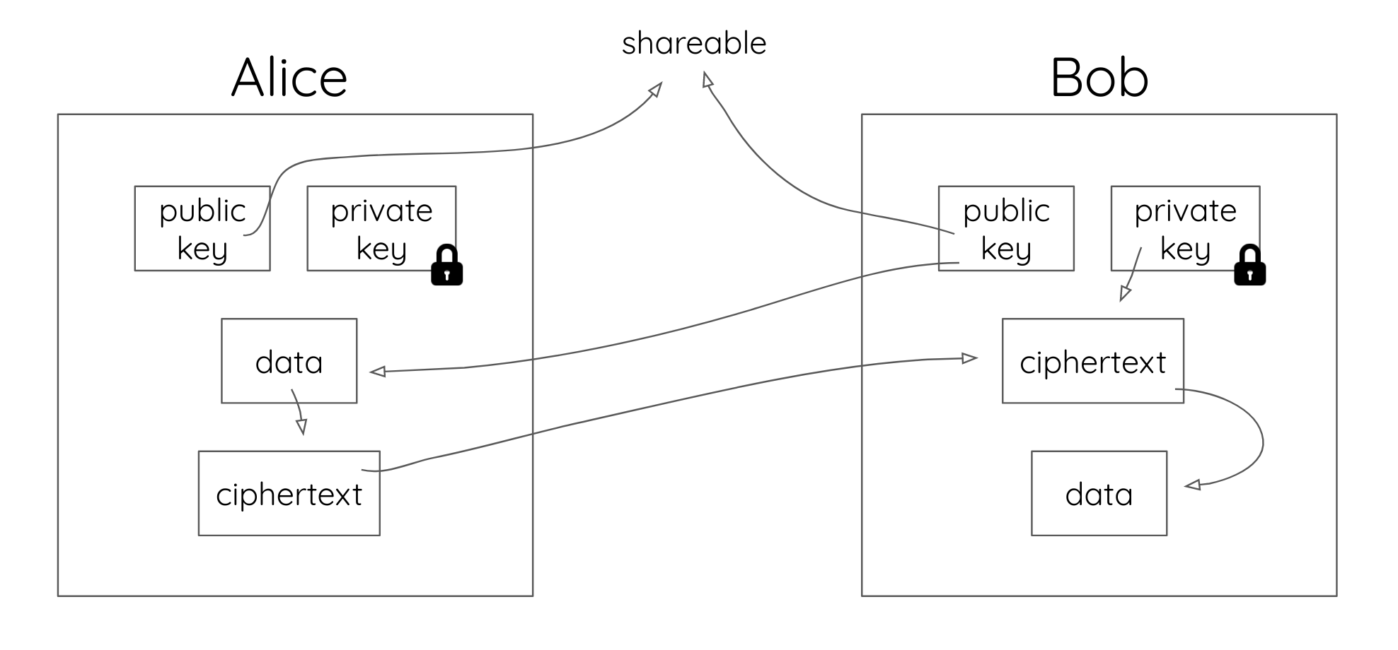 Why Public Key Cryptography Matters