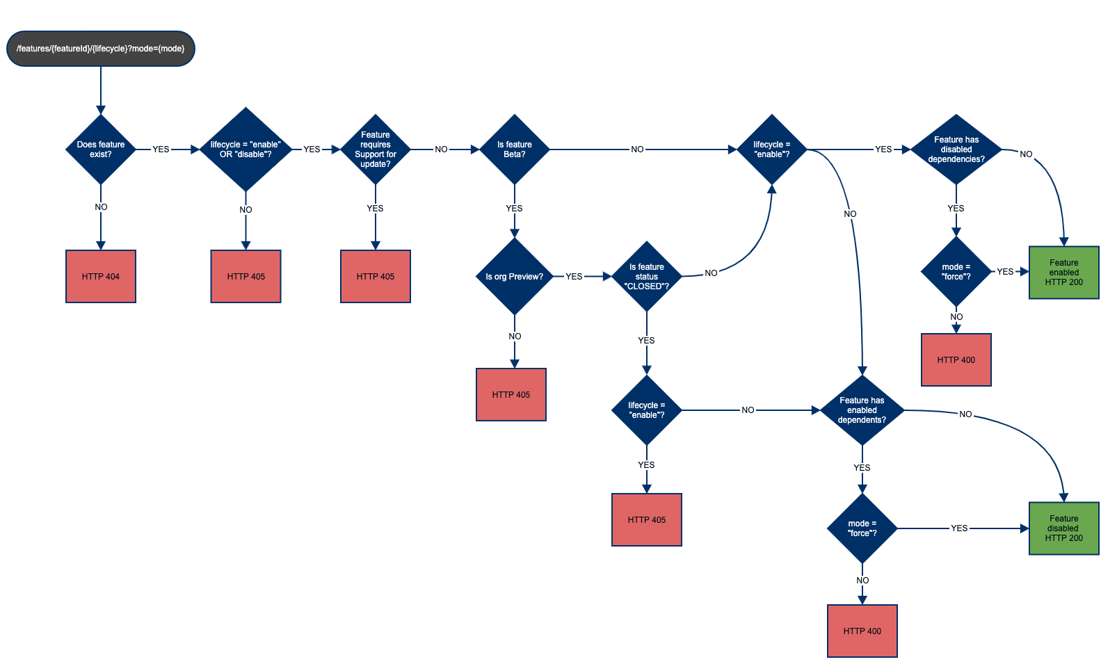 State transitions of a feature